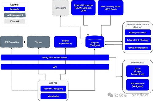 7個(gè)流行的開源數(shù)據(jù)治理工具 賦能現(xiàn)代數(shù)據(jù)處理服務(wù)