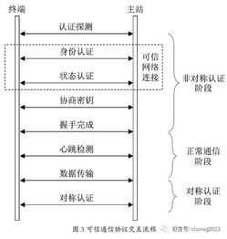 可信網絡通信技術產業發展與解決方案探討